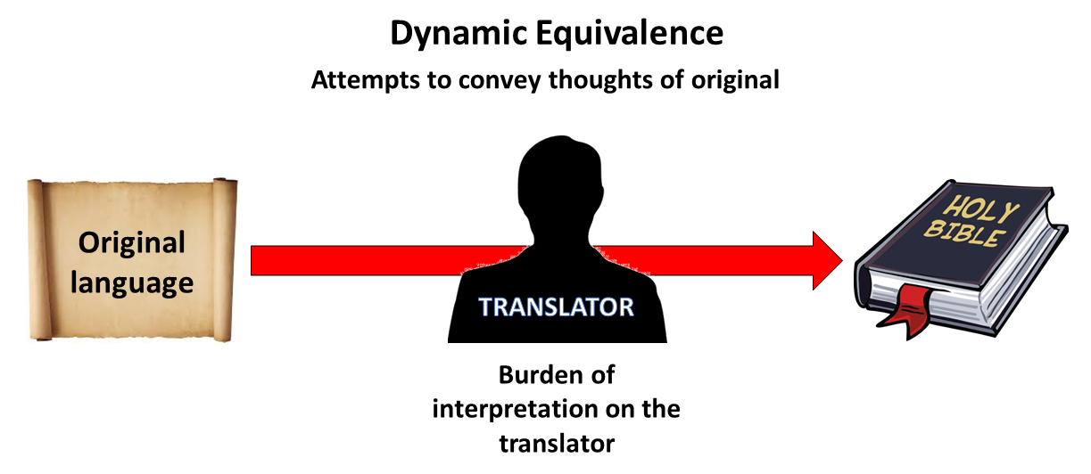 Good form text. Translation equivalence. Formal equivalence. Equivalence in translation. An example of equivalence in translation.
